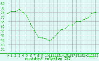 Courbe de l'humidit relative pour Ylistaro Pelma