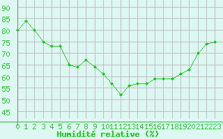 Courbe de l'humidit relative pour Gdansk-Swibno