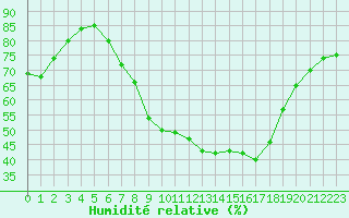 Courbe de l'humidit relative pour Ble - Binningen (Sw)