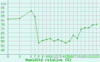 Courbe de l'humidit relative pour Finike