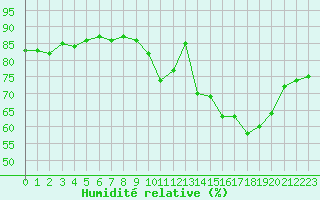 Courbe de l'humidit relative pour Saverdun (09)