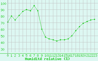 Courbe de l'humidit relative pour Soria (Esp)