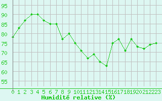 Courbe de l'humidit relative pour Toulouse-Francazal (31)