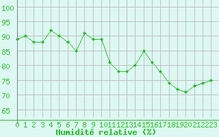 Courbe de l'humidit relative pour Plussin (42)