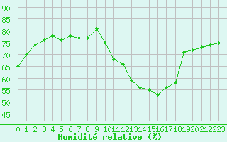 Courbe de l'humidit relative pour Plussin (42)