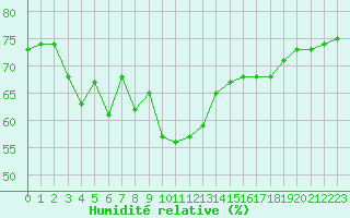 Courbe de l'humidit relative pour la bouée 62130