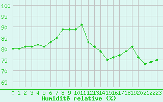 Courbe de l'humidit relative pour Charleroi (Be)