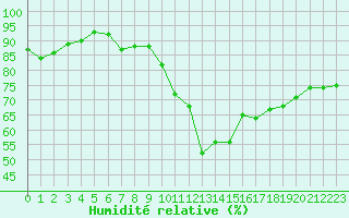 Courbe de l'humidit relative pour La Roche-sur-Yon (85)