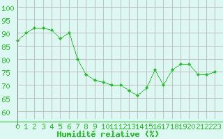 Courbe de l'humidit relative pour Kieldrecht-Beveren (Be)