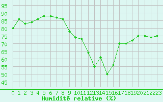 Courbe de l'humidit relative pour Praha Kbely