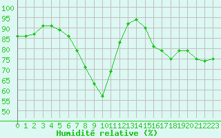 Courbe de l'humidit relative pour Berlin-Tempelhof
