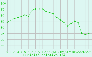 Courbe de l'humidit relative pour Salon-de-Provence (13)