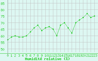 Courbe de l'humidit relative pour Cap Corse (2B)