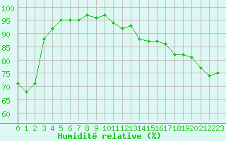 Courbe de l'humidit relative pour Plymouth (UK)