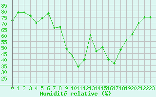 Courbe de l'humidit relative pour Porquerolles (83)