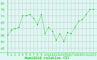 Courbe de l'humidit relative pour Montret (71)