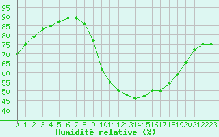 Courbe de l'humidit relative pour Le Vigan (30)