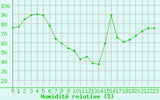 Courbe de l'humidit relative pour Cap Cpet (83)