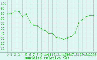 Courbe de l'humidit relative pour Bellefontaine (88)