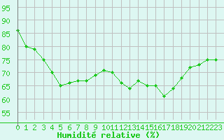 Courbe de l'humidit relative pour Le Talut - Belle-Ile (56)