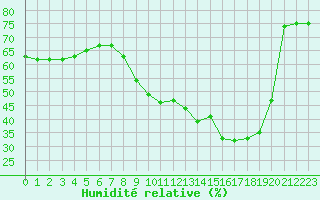 Courbe de l'humidit relative pour Vanclans (25)