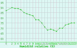 Courbe de l'humidit relative pour Fameck (57)