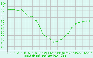Courbe de l'humidit relative pour Plymouth (UK)