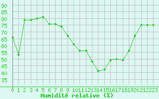 Courbe de l'humidit relative pour Santo Pietro Di Tenda (2B)
