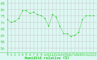 Courbe de l'humidit relative pour Lyon - Saint-Exupry (69)