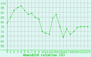 Courbe de l'humidit relative pour Sint Katelijne-waver (Be)