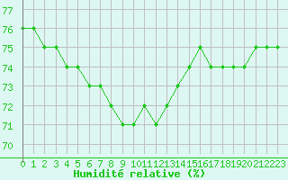 Courbe de l'humidit relative pour Aytr-Plage (17)