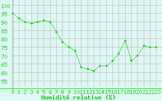 Courbe de l'humidit relative pour Plymouth (UK)