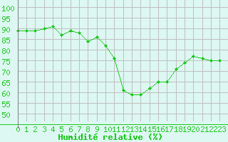 Courbe de l'humidit relative pour Solenzara - Base arienne (2B)