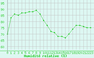 Courbe de l'humidit relative pour Poitiers (86)