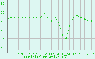 Courbe de l'humidit relative pour San Casciano di Cascina (It)