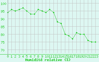 Courbe de l'humidit relative pour La Beaume (05)