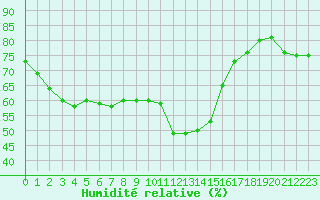 Courbe de l'humidit relative pour Nice (06)