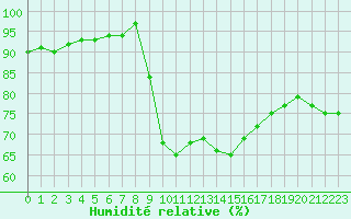 Courbe de l'humidit relative pour Villefontaine (38)