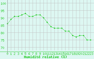 Courbe de l'humidit relative pour Humain (Be)