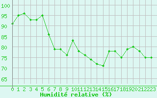 Courbe de l'humidit relative pour Dinard (35)