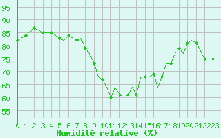 Courbe de l'humidit relative pour Bournemouth (UK)