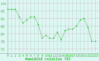 Courbe de l'humidit relative pour Bonnecombe - Les Salces (48)
