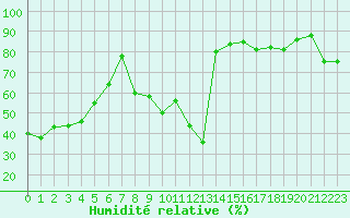 Courbe de l'humidit relative pour Madrid / Retiro (Esp)