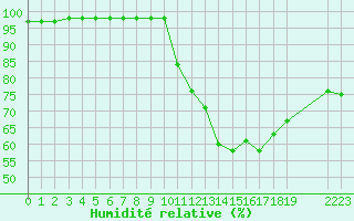 Courbe de l'humidit relative pour Mont-Rigi (Be)