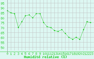 Courbe de l'humidit relative pour Bagnres-de-Luchon (31)