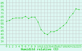 Courbe de l'humidit relative pour Perpignan (66)