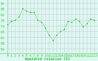 Courbe de l'humidit relative pour Marignana (2A)
