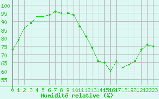 Courbe de l'humidit relative pour Limoges (87)