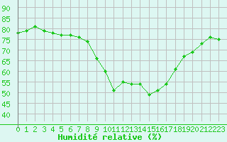 Courbe de l'humidit relative pour Ajaccio - Campo dell'Oro (2A)