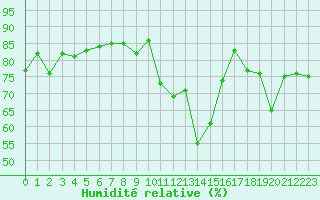 Courbe de l'humidit relative pour Davos (Sw)